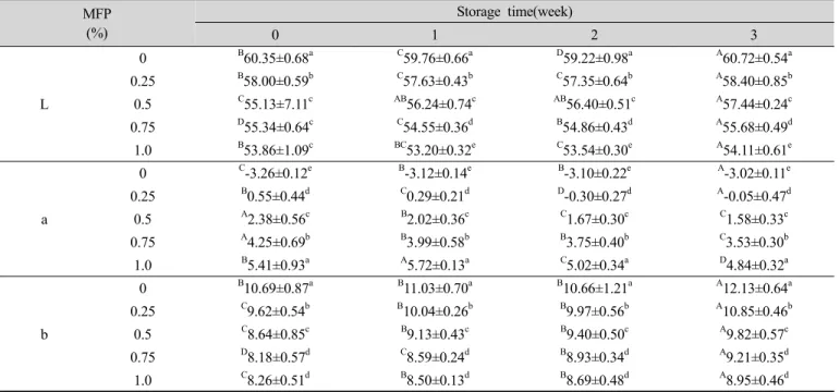 Fig. 4. Change in total acidity of salad dressing with MFP dur- dur-ing storage at 4℃