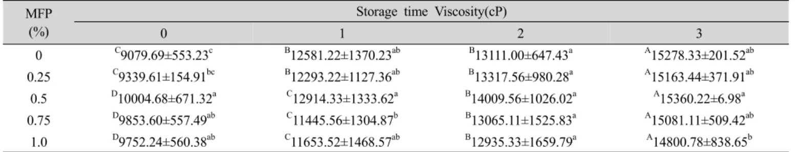 Table 4. Changes in viscosities of salad dressing with MFP during storage at 4℃