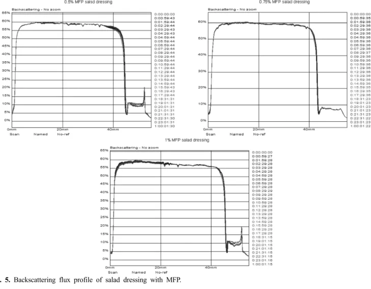 Fig. 5. Backscattering flux profile of salad dressing with MFP.