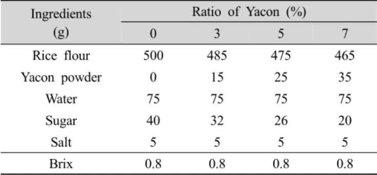 Table 1. Formulas for yacon Sulgidduk Ingredients (g) Ratio of Yacon (%) 0 3 5 7 Rice flour 500 485 475 465 Yacon powder 0 15 25 35 Water 75 75 75 75 Sugar 40 32 26 20 Salt 5 5 5 5 Brix 0.8 0.8 0.8 0.8 가루를 넣은 후 가로,  세로,  높이 2.5×2.5×2.5 cm가 되도 록 칼집을 내어 스팀기(