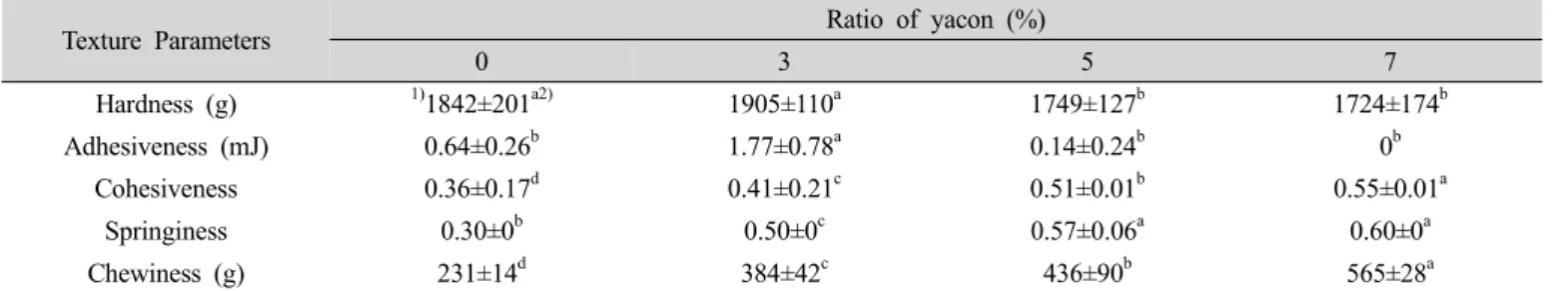 Table 4. Texture profile parameters of yacon Sulgidduk