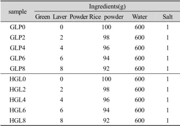 Table 1. Formula for Green Laver Powder added Juk