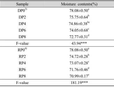 Table 2. Proximate composition of characteristics of Green Laver