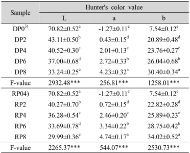 Table 5. Color value of Green Laver Powder added Juk Sample Hunter's color value