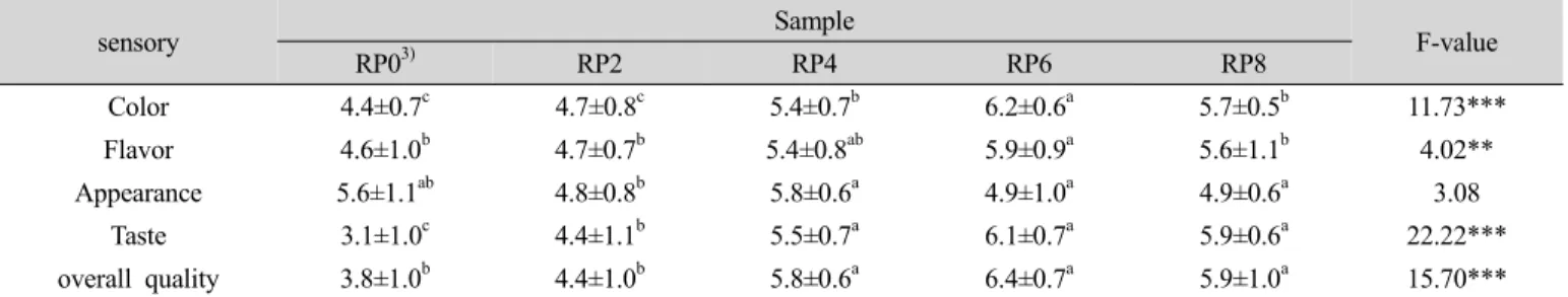 Table 8. Mean scores of preference test for Roasting Green Laver Powder added Juk
