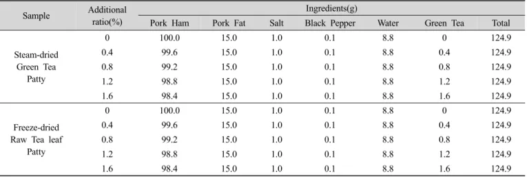 Table 1. Formula for Pork Patties with addition of Green Tea sample Sample Additional
