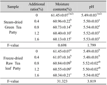 Table 5. Color values of Pork Patties added various Green Tea (n=3) Sample Ratio of 