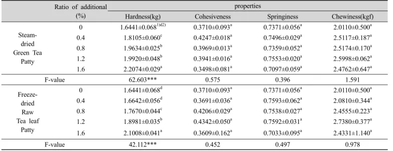 Table 6. Texture properties of Pork Patty added various Green Tea Powder during storage at 4℃ (n=3) Ratio of additional