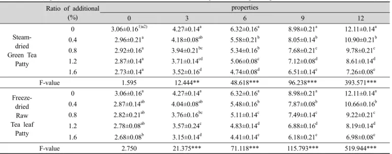 Table 8. VBN(mg%)values of Pork Patties added various Green Tea powder during storage at 4℃ (n=3) Ratio of additional (%) properties 0 3 6 9 12  Steam-dried  Green Tea Patty 0 3.06±0.16 1)a2) 4.27±0.14 a 6.32±0.16 a 8.98±0.21 a 12.11±0.14 a0.42.96±0.21a4.1
