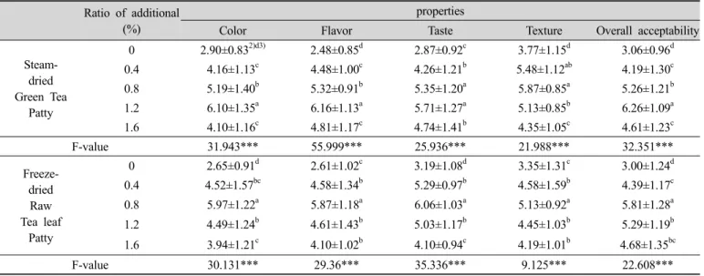Table 9. Mean scores 1)  of preference test for Pork Patties added various Green Tea powder (n=30) Ratio of additional