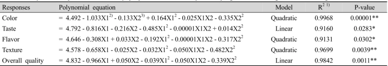 Table 7. Polynomial equations for sensory properties calculated by RSM program for mixing of burdock oligosaccharide muffins