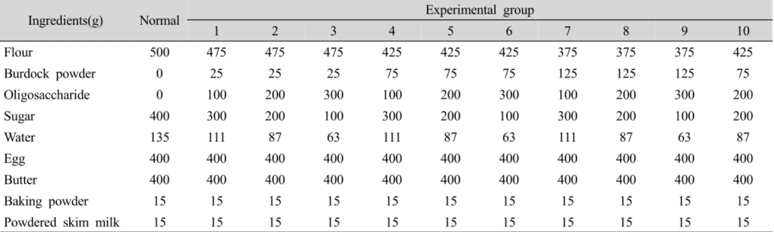 Table 1. Formulas for preparation of muffin with addition of burdock powder and oligosaccharide