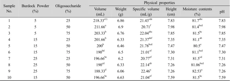 Table 2. The physical properties of muffin prepared with different burdock powder and oligosaccharide content (store at 20℃) Sample No