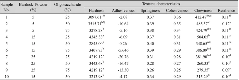 Table 4. Texture characteristics of muffins prepared with different burdock powder and oligosaccharide content (stored at 20℃) Sample No