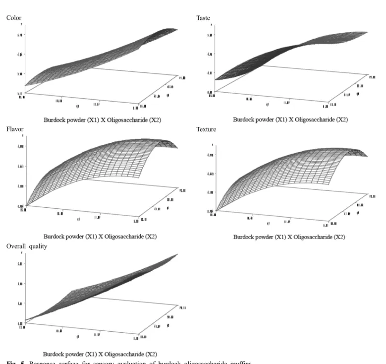 Fig. 5. Response surface for sensory evaluation of burdock oligosaccharide muffins.