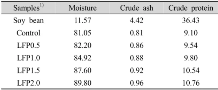 Table 1. Proximate Composition of soybean and tofu prepared  with  Lycii fructus powder levels (%) Samples 1) Moisture Crude ash Crude protein