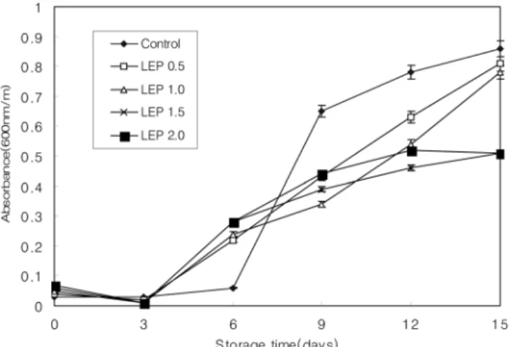Fig. 2. Changes in pH of tofu prepared with Lycii fructus powder levels during storage at 5℃.