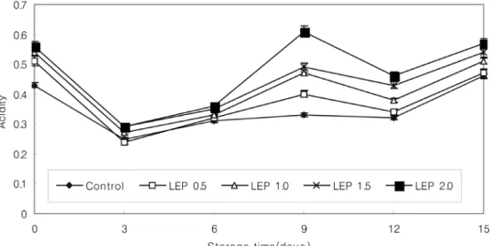 Fig. 3. Changes in acidity of tofu prepared with Lycii fructus powder levels during storage at 5℃.