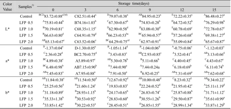 Table 3. Changes in Hunter's color value of tofu prepared with Lycii fructus powder levels during storage at 5℃