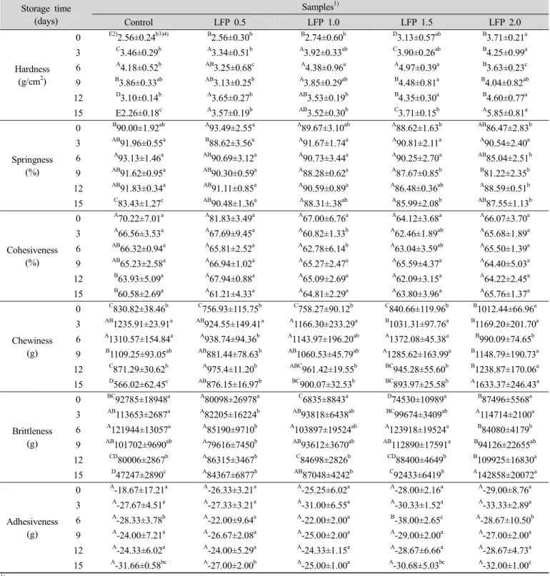 Table 4. Changes in texture of tofu with Lycii fructus powder levels during storage at 5℃ Storage time (days) Samples 1) Control LFP 0.5 LFP 1.0 LFP 1.5 LFP 2.0 Hardness (g/cm 2 ) 0 E2) 2.56±0.24 b3)4) B 2.56±0.30 b B 2.74±0.60 b D 3.13±0.57 ab B 3.71±0.21