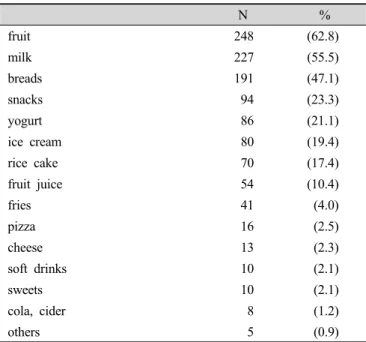 Table 3. Snack items frequently provided to kids (multiple  choice) N % fruit 248 (62.8) milk 227 (55.5) breads 191 (47.1) snacks 94 (23.3) yogurt 86 (21.1) ice cream 80 (19.4) rice cake 70 (17.4) fruit juice 54 (10.4) fries 41 (4.0) pizza 16 (2.5) cheese 