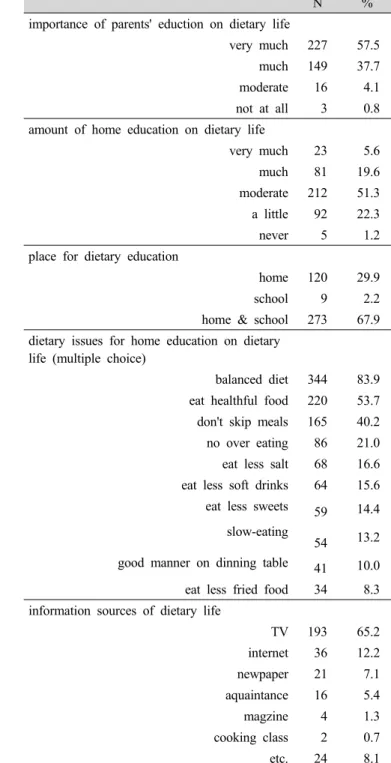 Table 5. Parents' perception regarding their kids' dietary educa- educa-tion