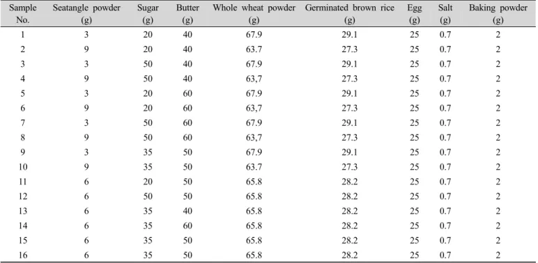 Table 1. Experimental design for germinated brown rice cookie prepared with seatangle powder Sample  No