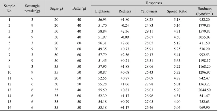 Table 2. Physical and mechanical properties of germinated brown rice cookie prepared with seatangle powder Sample