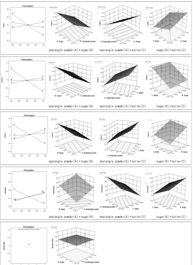 Fig. 1. Perturbation plot and response surface for the effect of seatangle powder(A), sugar(B) and butter(C) on physical and mecha- mecha-nical properties of germinated brown rice cookie prepared with seatangle powder.