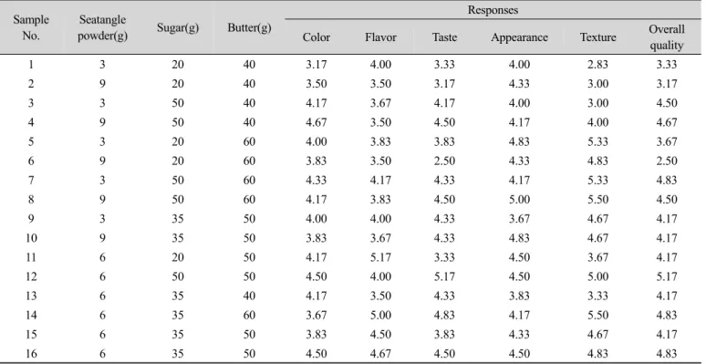 Table 4. Sensory evaluation of germinated brown rice cookie prepared with seatangle powder Sample