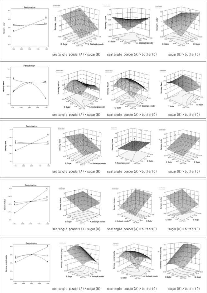 Fig. 2. Perturbation plot and response surface for the effect of seatangle powder(A), sugar(B), butter(C) on sensory characteristics of germinated brown rice cookie prepared with seatangle powder.