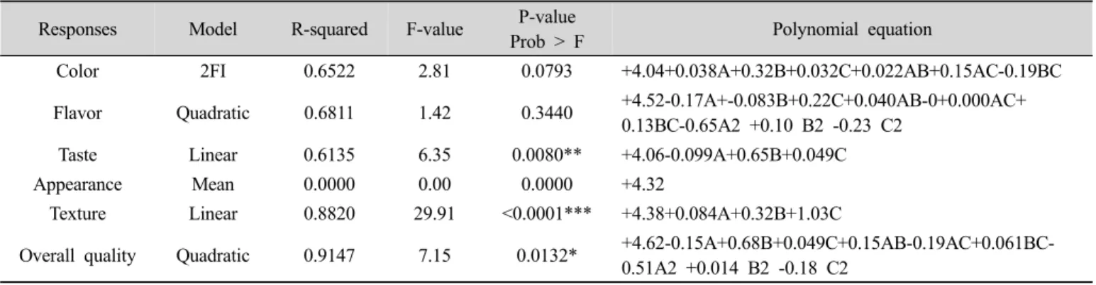 Table 5. Analysis of predicted model equation for the sensory properties of germinated brown rice cookie prepared with seatangle powder