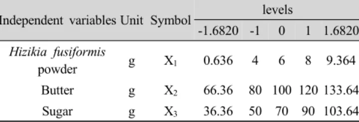 Table 1. Independent variables and their levels for central com- com-posite design