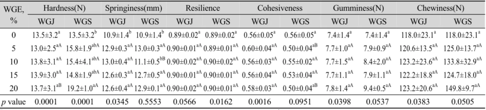Table 7. Textural characteristics of the breads added with varied contents of wild grape extracts(WGE) 1) WGE, 