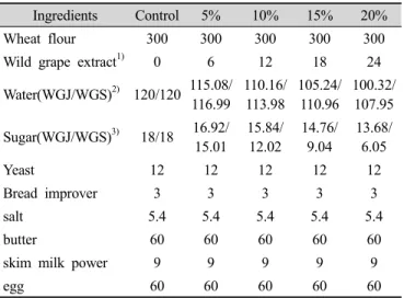 Table 1. Formula for the preparation of butter-top breads that  are enriched with two types of wild grape extracts  at varied addition levels(unit: g)