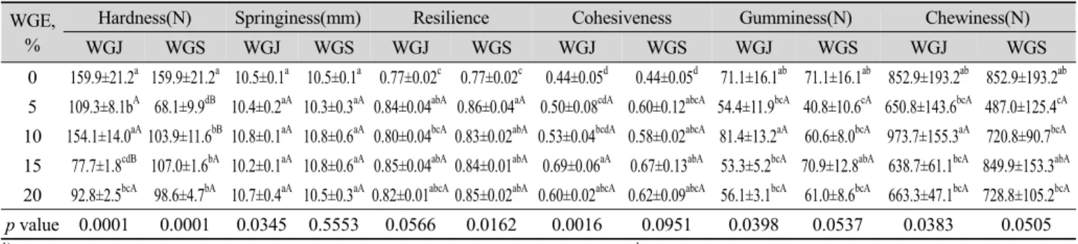 Table 4. Textural characteristics of the dough added with varied contents of wild grape extracts(WGE) 1) WGE, 