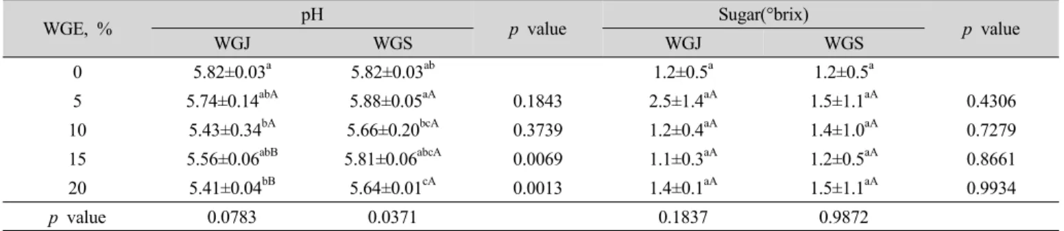 Table 5. pH and sugar content of the bread added with varied contents of wild grape extracts(WGE) 1) WGE, % pH p value Sugar(°brix) p value WGJ WGS WGJ WGS 0 5.82±0.03 a 5.82±0.03 ab 1.2±0.5 a 1.2±0.5 a 5 5.74±0.14 abA 5.88±0.05 aA 0.1843 2.5±1.4 aA 1.5±1.