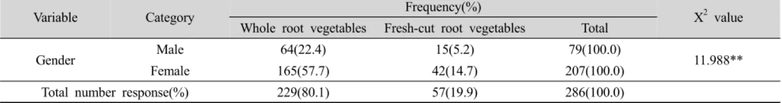Table 2. Preference type when root vegetables are marketed