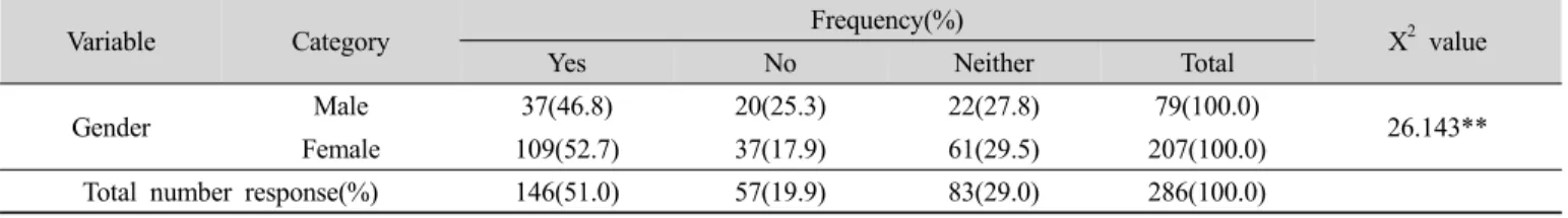 Table 4. Purchasing or not of fresh-cut root vegetables that washed, cut, packaged safety