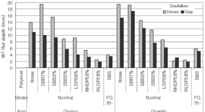 그림 7. Comparison of WT rut depth by recycle ratio