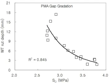 표 3. R 2 values from regression analysis