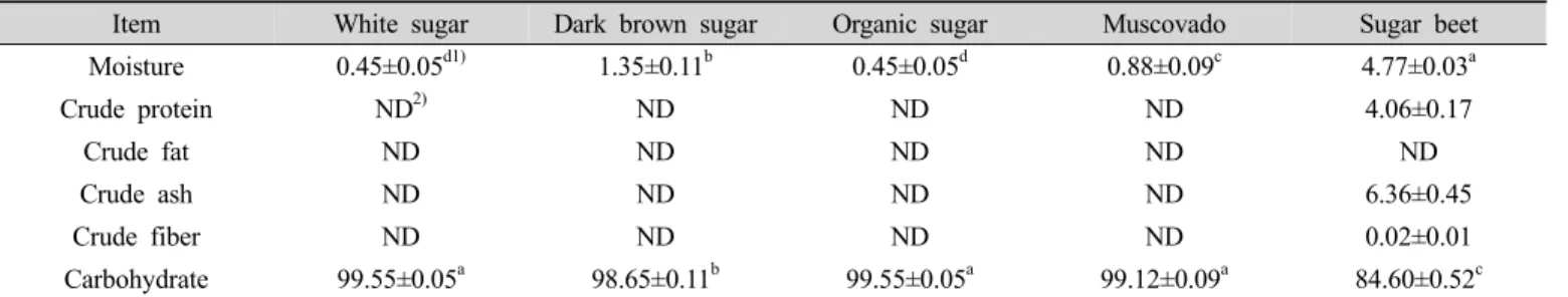 Table 1. Proximate composition of commercial sugars and sugar beet (unit : %)
