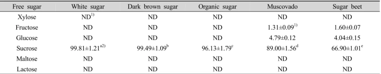 Table 5. Free sugar content of commercial sugar and sugar beet (unit : g/100 g)