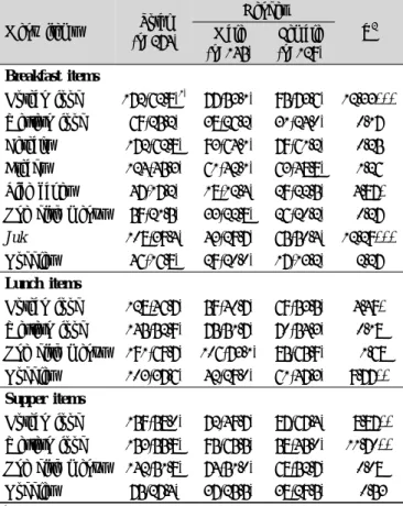 Table 3. Favorite meals patterns of the subjects