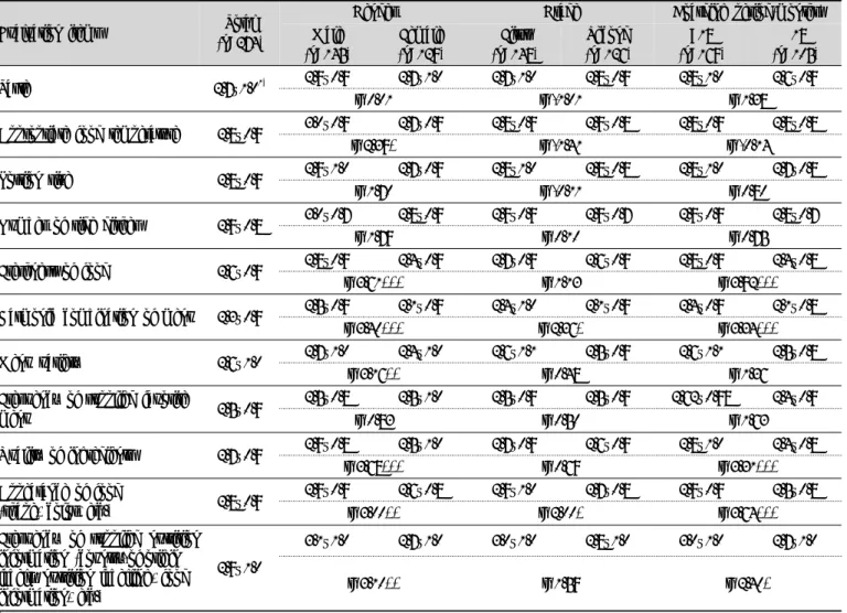 Table 4. Comparison of menu evaluation scores according to the characteristics of the subjects