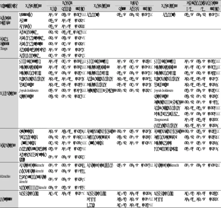 Table 6. Comparison of menu preference according to the characteristic of the subjects Classification Menu items Gender