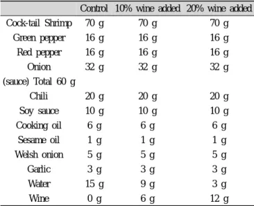 Table 1. Ingredient of sauteing chili sauce shrimp with red wine (1 portion) Control 10% wine added 20% wine added