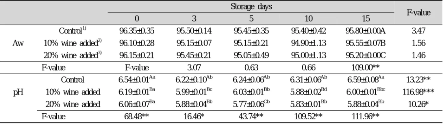 Table 4. Changes in Aw and pH of sauteing chili sauce shrimp with red wine during storage (Mean±S.D) Storage days F-value 0 3 5 10 15 Aw Control 1) 96.35±0.35 95.50±0.14 95.45±0.35 95.40±0.42 95.80±0.00A 3.4710% wine added2)96.10±0.2895.15±0.0795.15±0.2194
