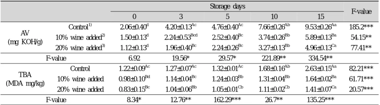 Table 6. Changes in AV and TBA(MDA mg./kg) of sauteing chili sauce shrimp with red wine during storage (Mean±S.D.) Storage days F-value 0 3 5 10 15 AV (mg KOH/g) Control 1) 2.06±0.40 d 4.20±0.13 Ac 4.76±0.40 Ac 7.66±0.26 Ab 9.53±0.26 Aa 185.2***10% wine ad