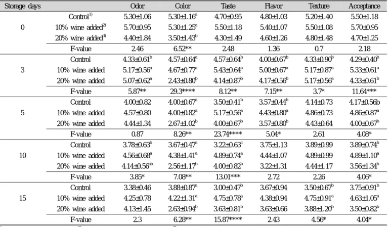 Table 7. Score of sensory evaluation of sauteing chili sauce shrimp with red wine during storage